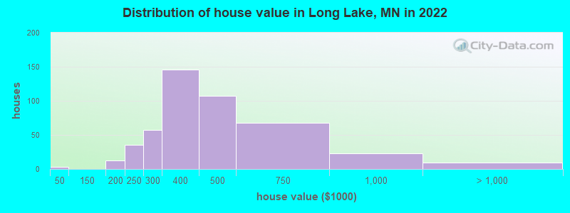 Distribution of house value in Long Lake, MN in 2022