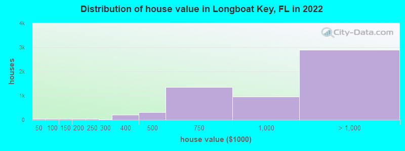 Distribution of house value in Longboat Key, FL in 2022