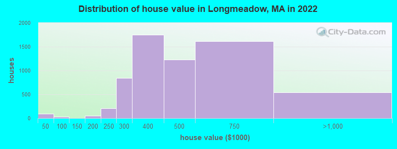 Distribution of house value in Longmeadow, MA in 2022