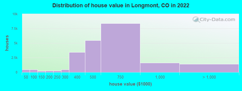 Distribution of house value in Longmont, CO in 2021