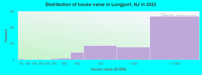 Distribution of house value in Longport, NJ in 2019