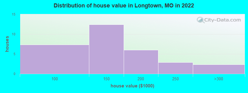 Distribution of house value in Longtown, MO in 2022