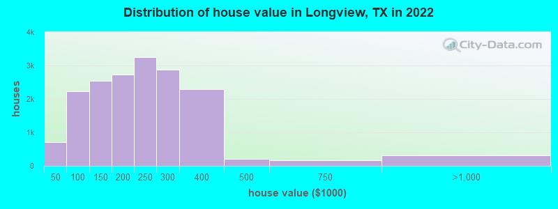 Distribution of house value in Longview, TX in 2021