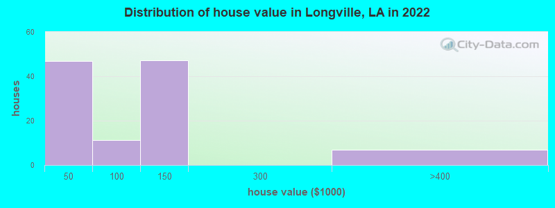 Distribution of house value in Longville, LA in 2019
