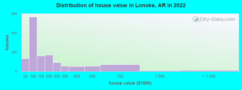 Distribution of house value in Lonoke, AR in 2022