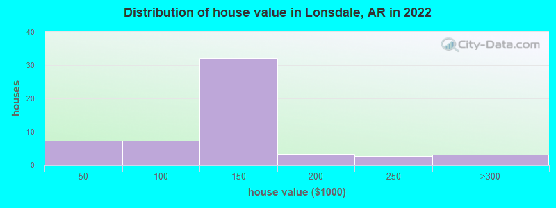 Distribution of house value in Lonsdale, AR in 2022