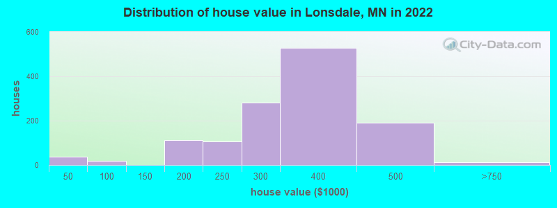 Distribution of house value in Lonsdale, MN in 2022