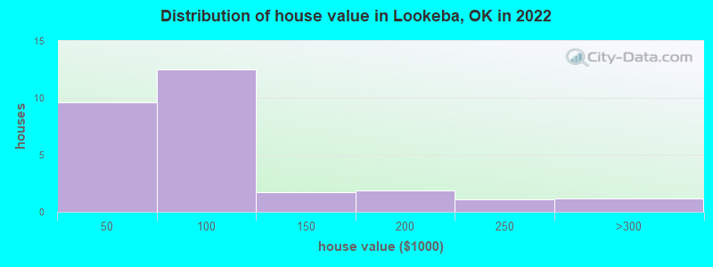 Distribution of house value in Lookeba, OK in 2022