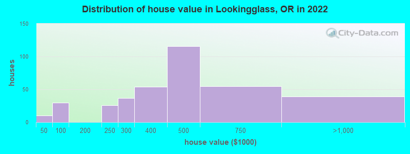 Distribution of house value in Lookingglass, OR in 2022