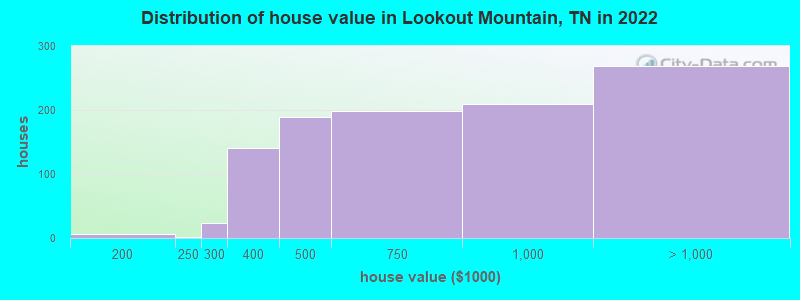 Distribution of house value in Lookout Mountain, TN in 2022