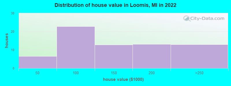 Distribution of house value in Loomis, MI in 2022