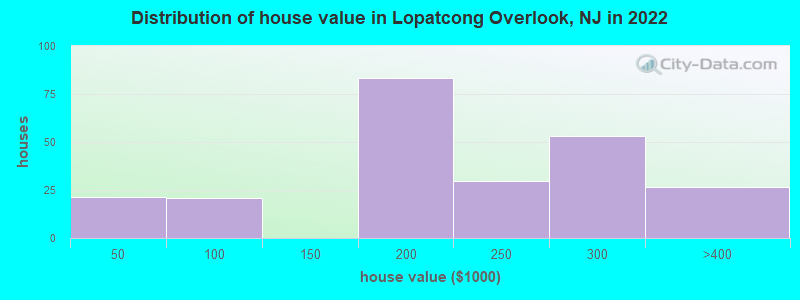 Distribution of house value in Lopatcong Overlook, NJ in 2022