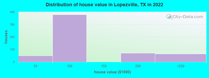 Distribution of house value in Lopezville, TX in 2022