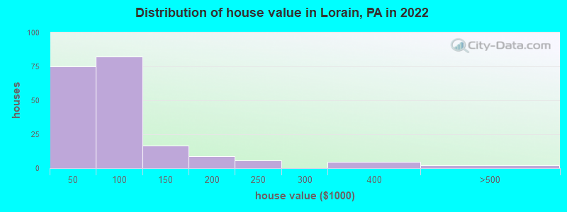 Distribution of house value in Lorain, PA in 2022