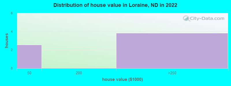 Distribution of house value in Loraine, ND in 2022