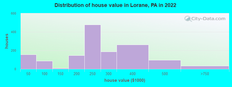 Distribution of house value in Lorane, PA in 2022
