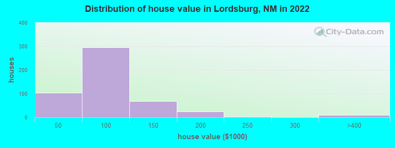 Distribution of house value in Lordsburg, NM in 2022