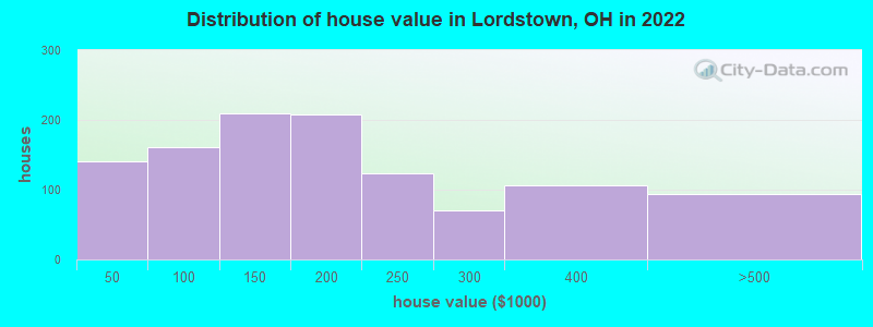 Distribution of house value in Lordstown, OH in 2019