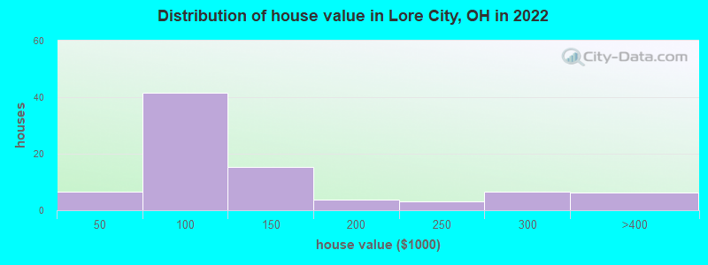 Distribution of house value in Lore City, OH in 2022