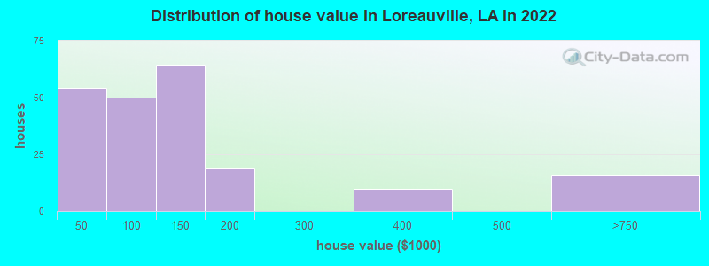 Distribution of house value in Loreauville, LA in 2022