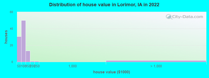 Distribution of house value in Lorimor, IA in 2022
