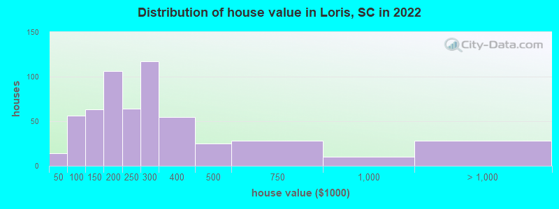 Distribution of house value in Loris, SC in 2022