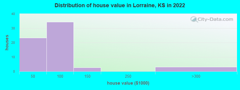 Distribution of house value in Lorraine, KS in 2022