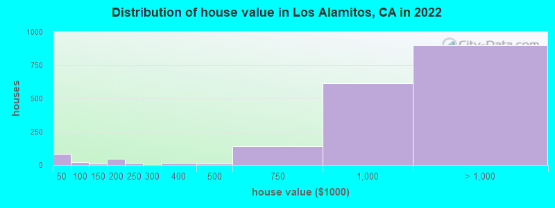 Distribution of house value in Los Alamitos, CA in 2022