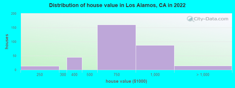 Distribution of house value in Los Alamos, CA in 2022