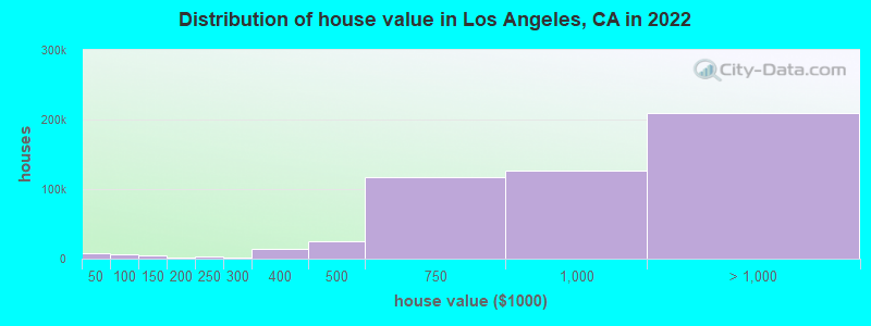 Distribution of house value in Los Angeles, CA in 2019