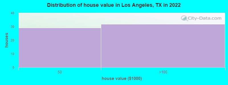 Distribution of house value in Los Angeles, TX in 2022