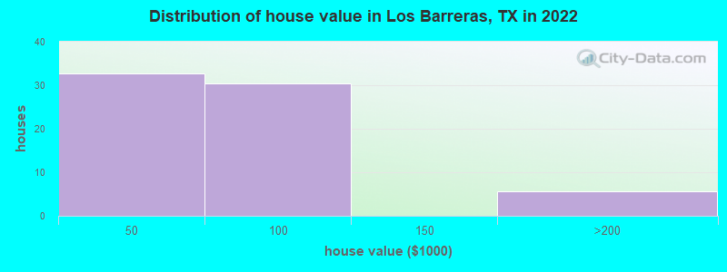 Distribution of house value in Los Barreras, TX in 2022