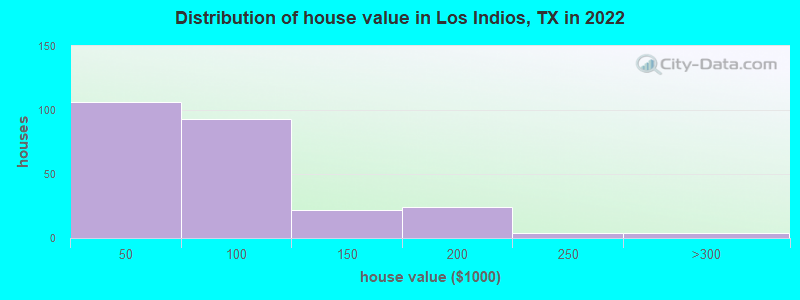 Distribution of house value in Los Indios, TX in 2021
