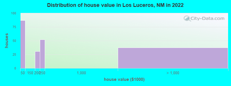 Distribution of house value in Los Luceros, NM in 2022