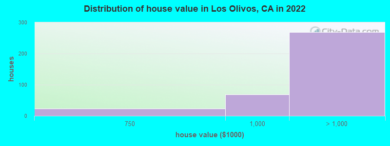 Distribution of house value in Los Olivos, CA in 2022