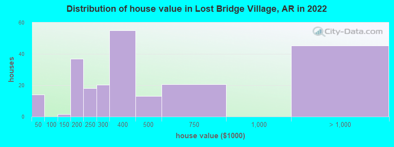 Distribution of house value in Lost Bridge Village, AR in 2022