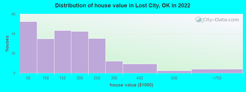 Distribution of house value in Lost City, OK in 2022