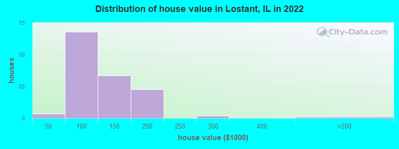 Distribution of house value in Lostant, IL in 2022