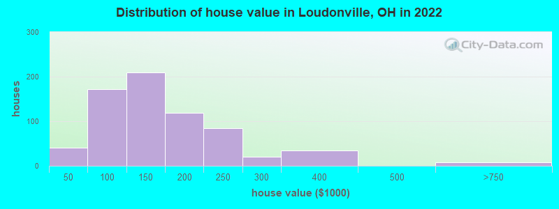 Distribution of house value in Loudonville, OH in 2022