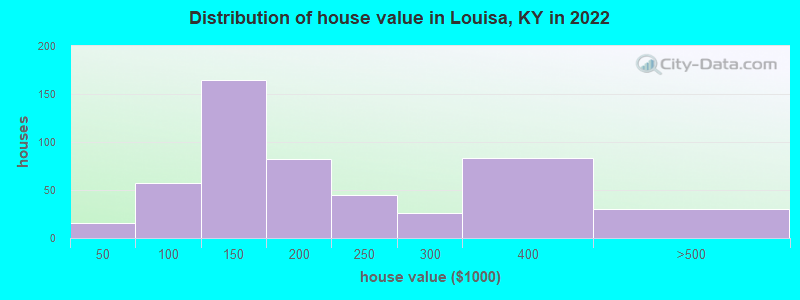 Distribution of house value in Louisa, KY in 2019