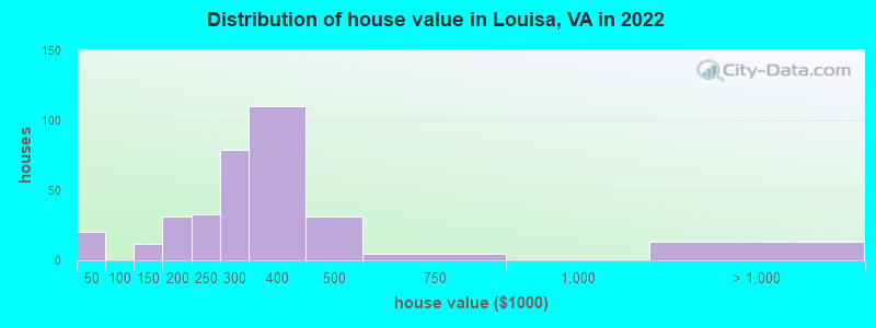 Distribution of house value in Louisa, VA in 2022