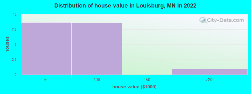 Distribution of house value in Louisburg, MN in 2022