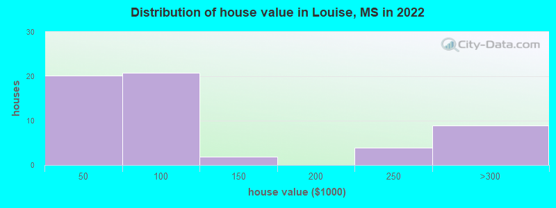 Distribution of house value in Louise, MS in 2022