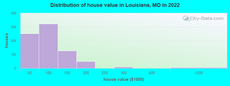 Distribution of house value in Louisiana, MO in 2022