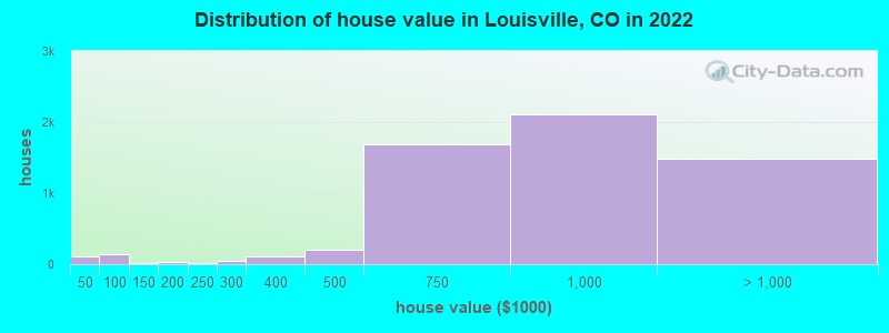 Distribution of house value in Louisville, CO in 2019