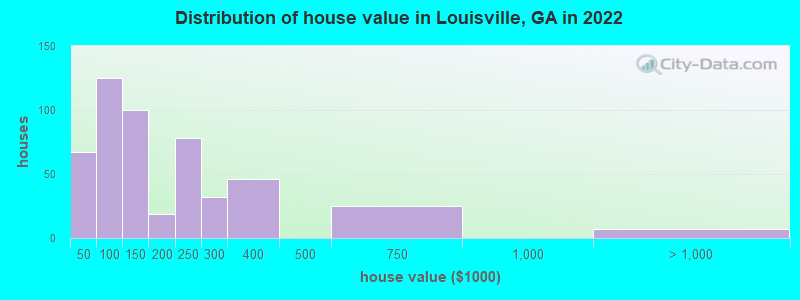 Distribution of house value in Louisville, GA in 2022