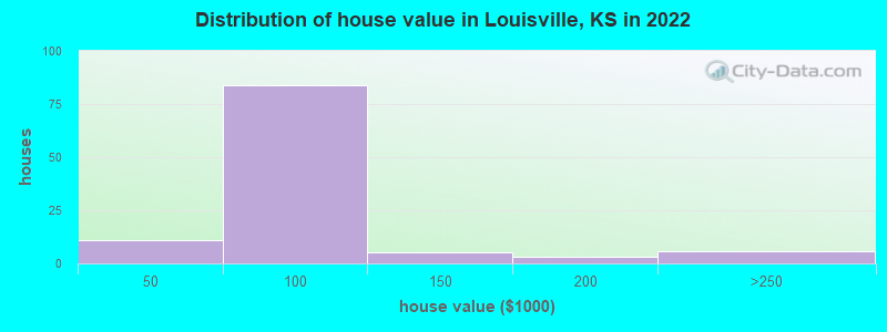 Distribution of house value in Louisville, KS in 2022