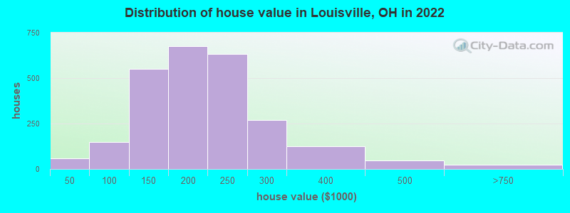 Distribution of house value in Louisville, OH in 2019