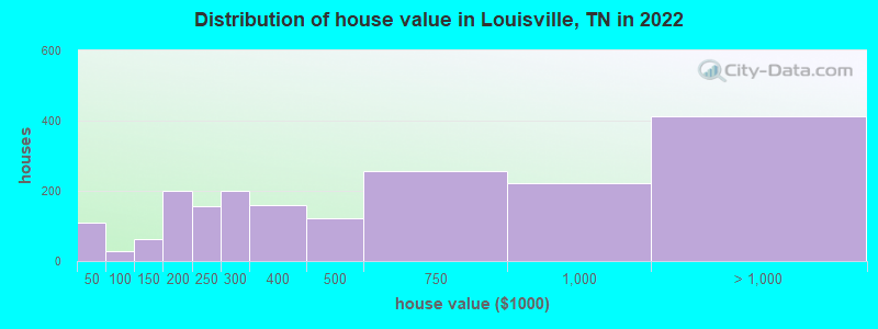 Distribution of house value in Louisville, TN in 2022