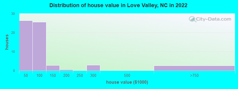 Distribution of house value in Love Valley, NC in 2022